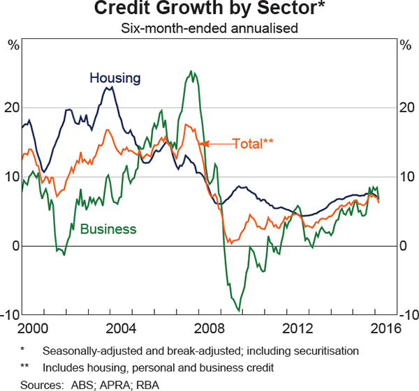 Graph 4.9: Credit Growth by Sector