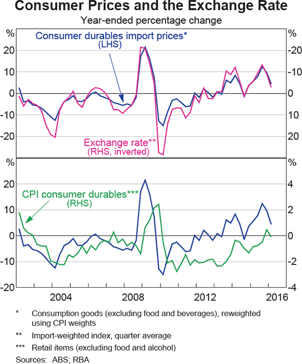 Graph 5.6: Consumer Prices and the Exchange Rate