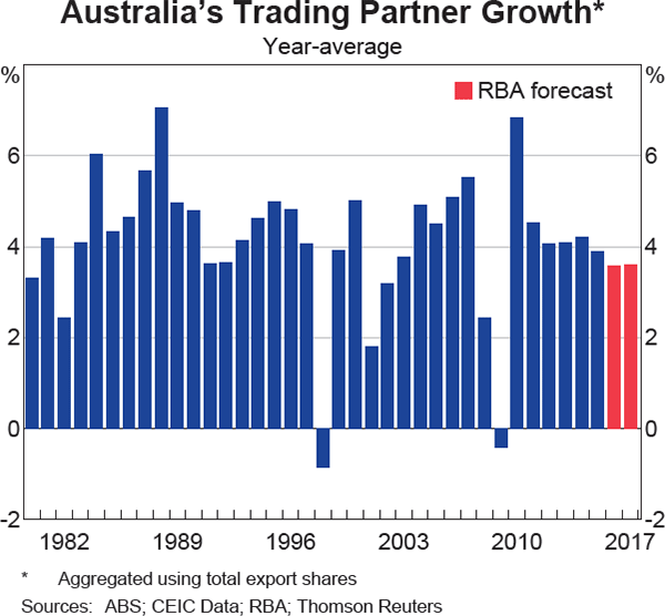 Graph 6.1: Australia&#39;s Trading Partner Growth