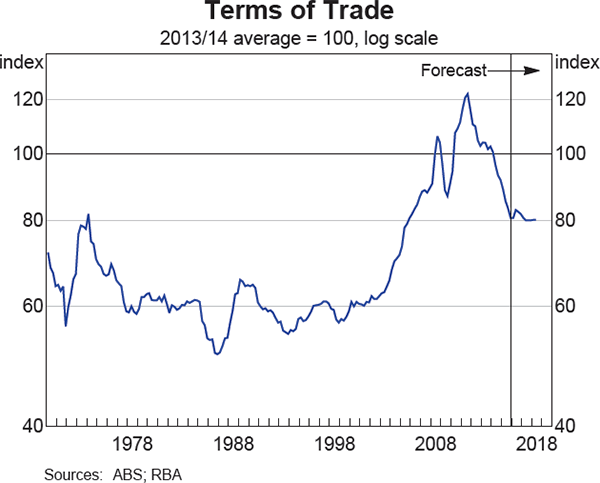 Graph 6.2: Terms of Trade