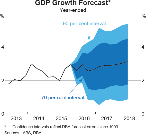 Graph 6.3: GDP Growth Forecast