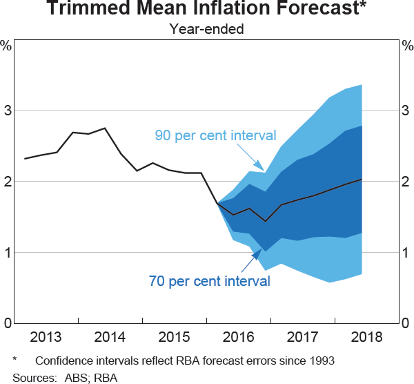 Graph 6.4: Trimmed Mean Inflation Forecast