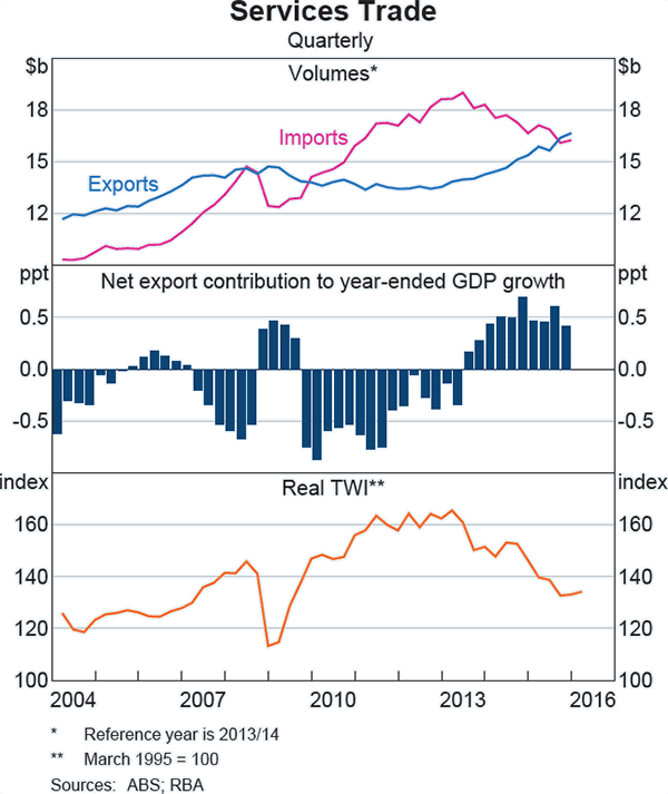 Graph a1: Services Trade