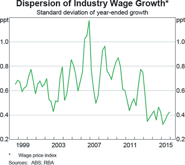 Graph b2: Dispersion of Industry Wage Growth