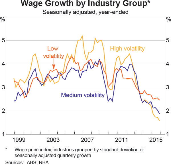 Graph b5: Wage Growth by Industry Group