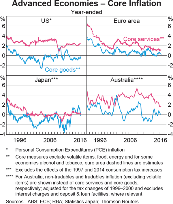 Graph 1.11: Advanced Economies &ndash; Core Inflation