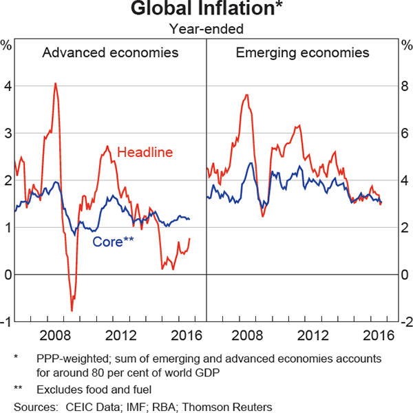 Graph 1.2: Global Inflation