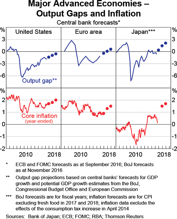 Graph 1.7: Major Advanced Economies &ndash; Output Gaps and Inflation