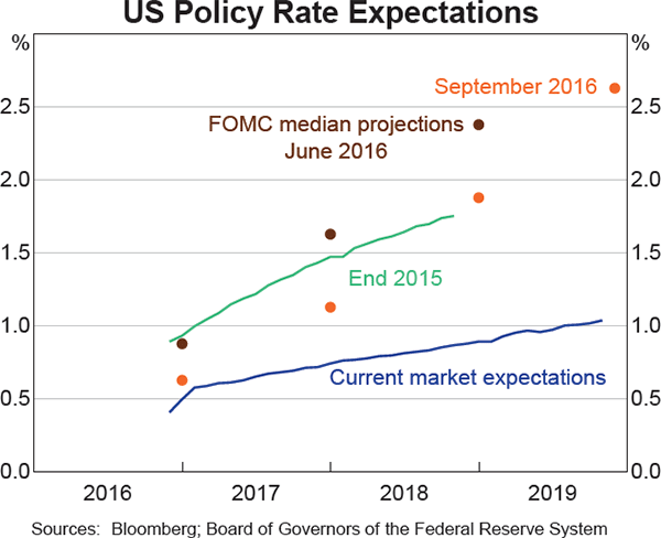 Graph 2.1: US Policy Rate Expectations