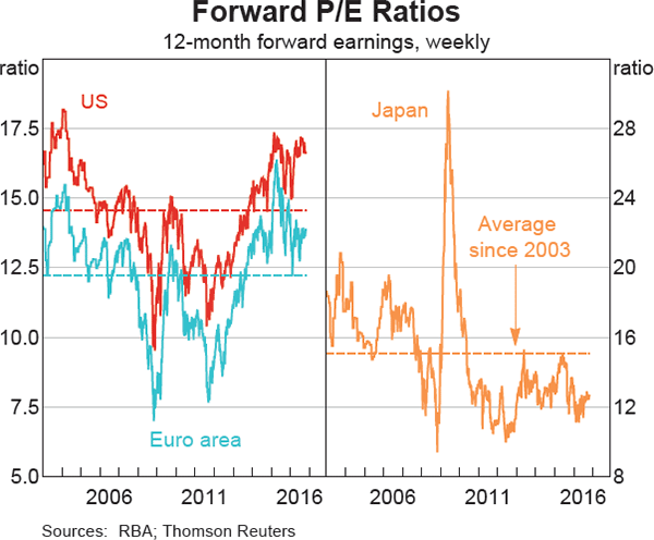 Graph 2.13: Forward P/E Ratios