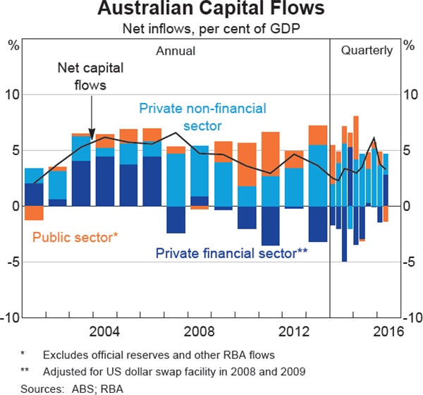 Graph 2.24: Australian Capital Flows