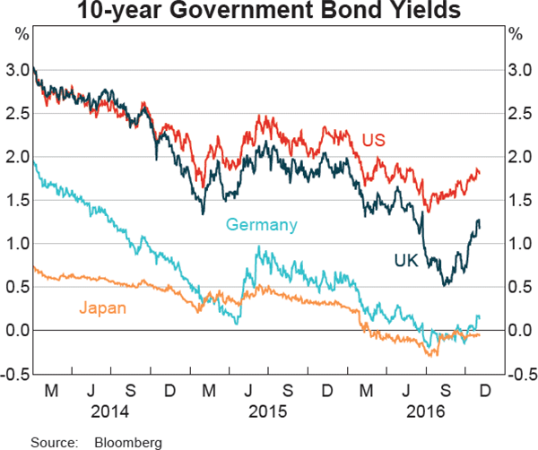 Graph 2.5: 10-year Government Bond Yields