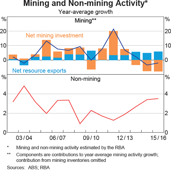 Graph 3.2: Mining and Non-mining Activity