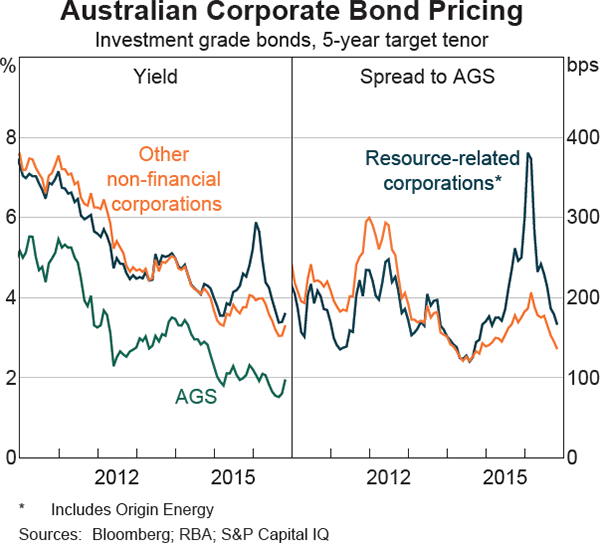 Graph 4.17: Australian Corporate Bond Pricing