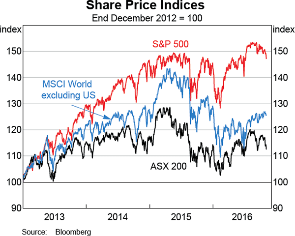 Graph 4.18: Share Price Indices