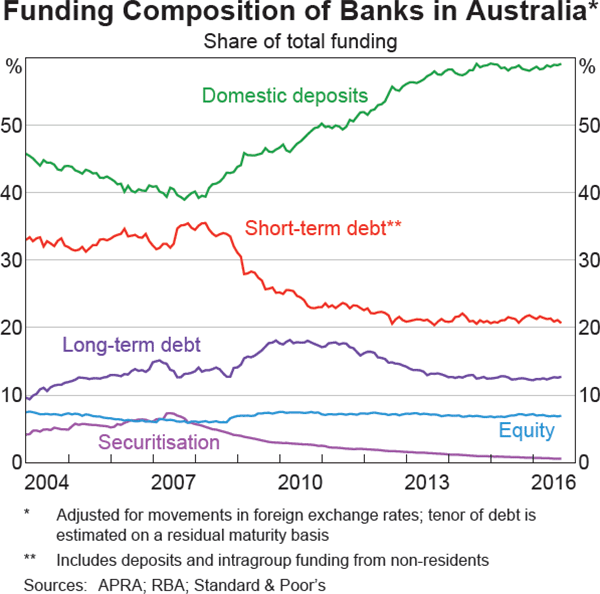 Graph 4.4: Funding Composition of Banks in Australia