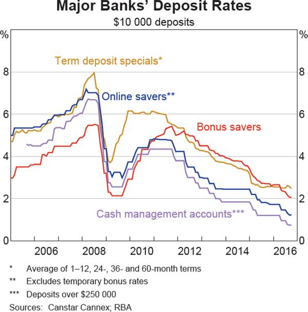 Graph 4.6: Major Banks&#39; Deposit Rates