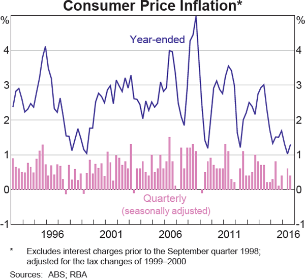 Graph 5.1: Consumer Price Inflation