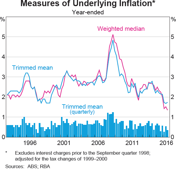 Graph 5.2: Measures of Underlying Inflation