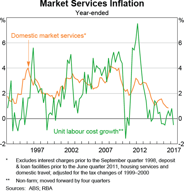 Graph 5.5: Market Services Inflation