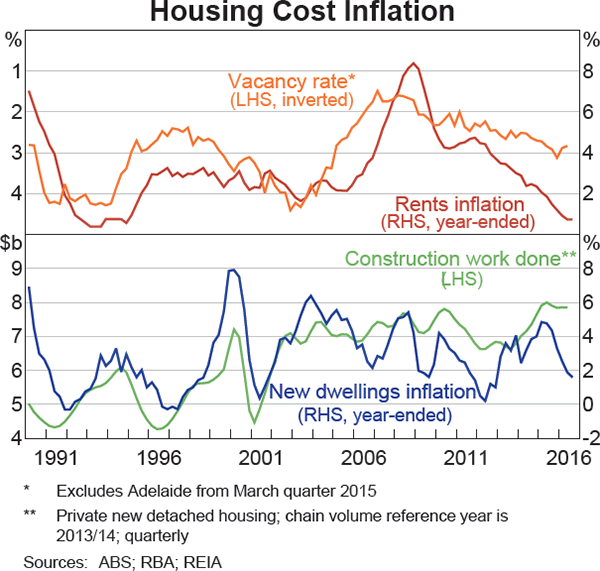 Graph 5.7: Housing Cost Inflation