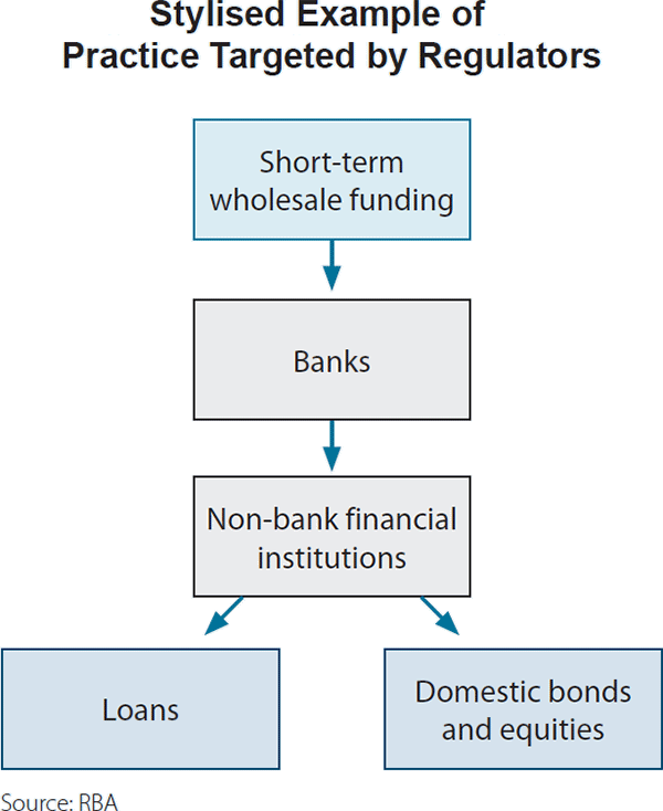 Figure B1: Stylised Example of Practice Targeted by Regulators