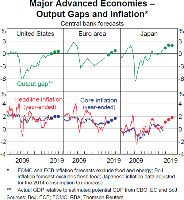 Graph 1.11: Major Advanced Economies &ndash; Output Gaps and Inflation