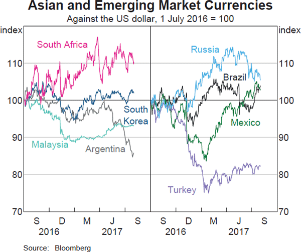 Graph 2.19: Asian and Emerging Market Currencies