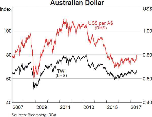 Graph 2.20: Australian Dollar