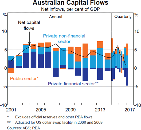 Graph 2.22: Australian Capital Flows