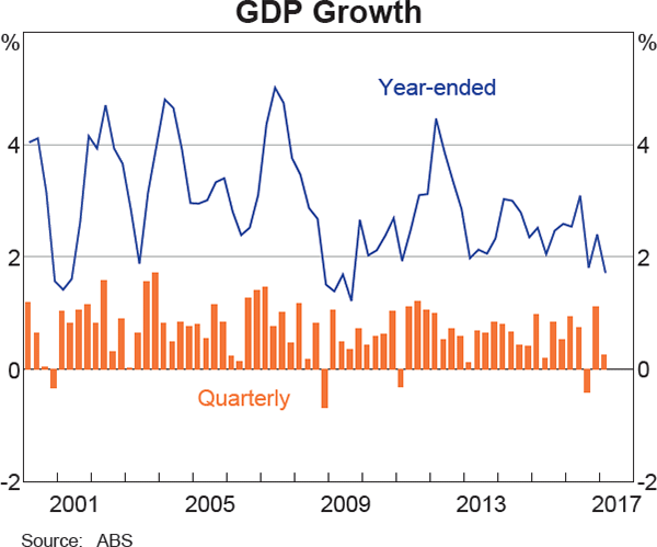 Graph 3.1: GDP Growth