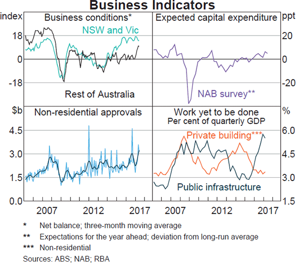 Graph 3.14: Business Indicators