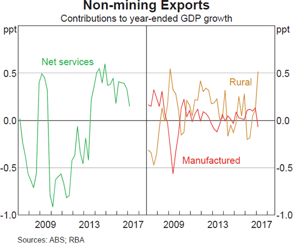 Graph 3.16: Non-mining Exports