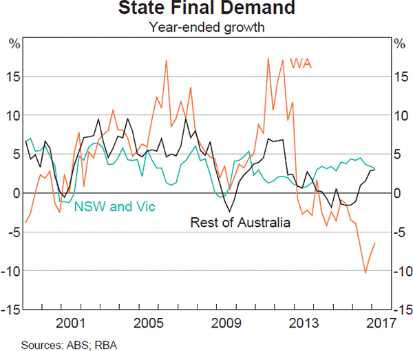 Graph 3.2: State Final Demand