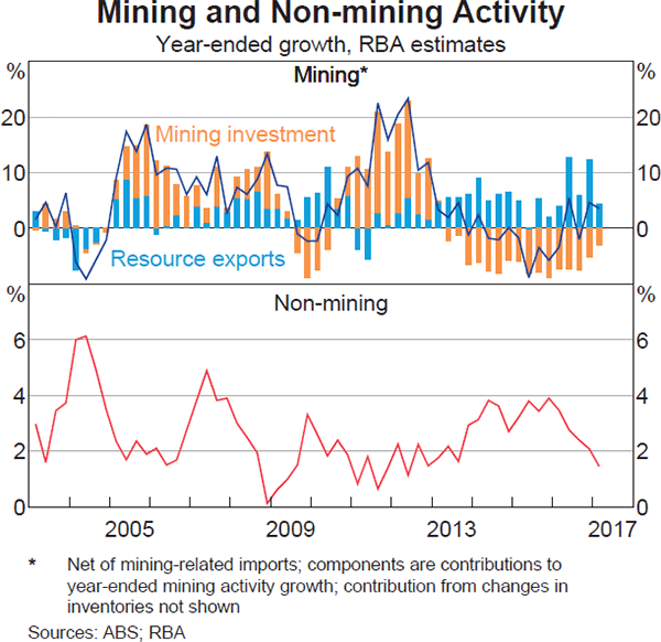 Graph 3.4: Mining and Non-mining Activity