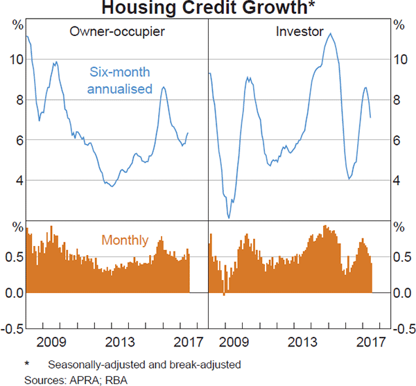 Graph 4.10: Housing Credit Growth