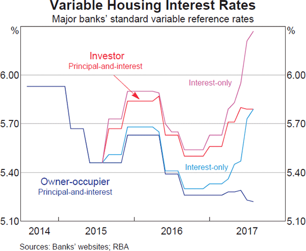 Graph 4.14: Variable Housing Interest Rates