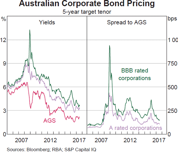 Graph 4.18: Australian Corporate Bond Pricing