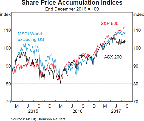 Graph 4.19: Share Price Accumulation Indices