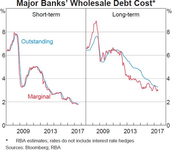 Graph 4.5: Major Banks&#39; Wholesale Debt Cost