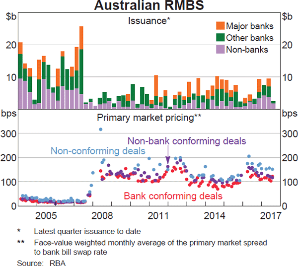 Graph 4.8: Australian RMBS