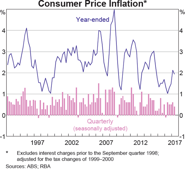 Graph 5.2: Consumer Price Inflation