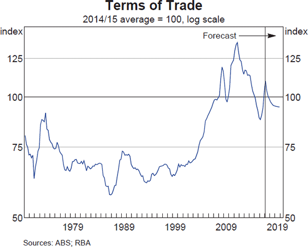 Graph 6.2: Terms of Trade