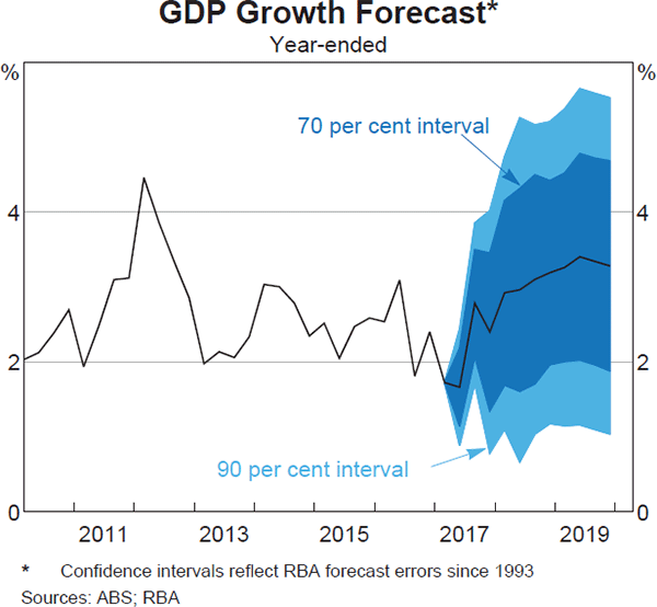 Graph 6.3: GDP Growth Forecast