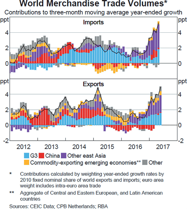 Graph A2: World Merchandise Trade Volumes