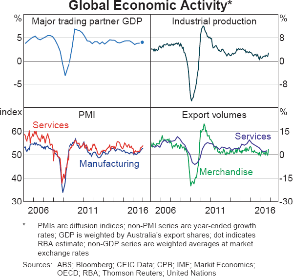 Graph 1.1: Global Economic Activity