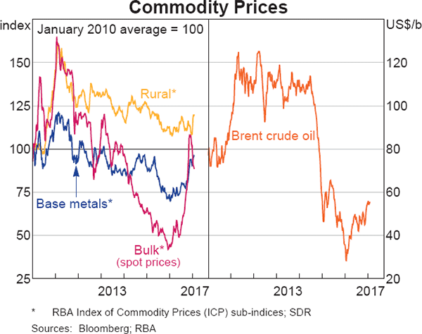 Graph 1.14: Commodity Prices