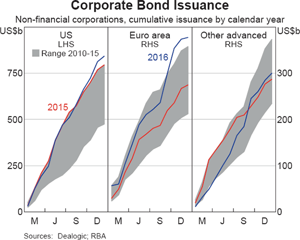 Graph 2.7: Corporate Bond Issuance