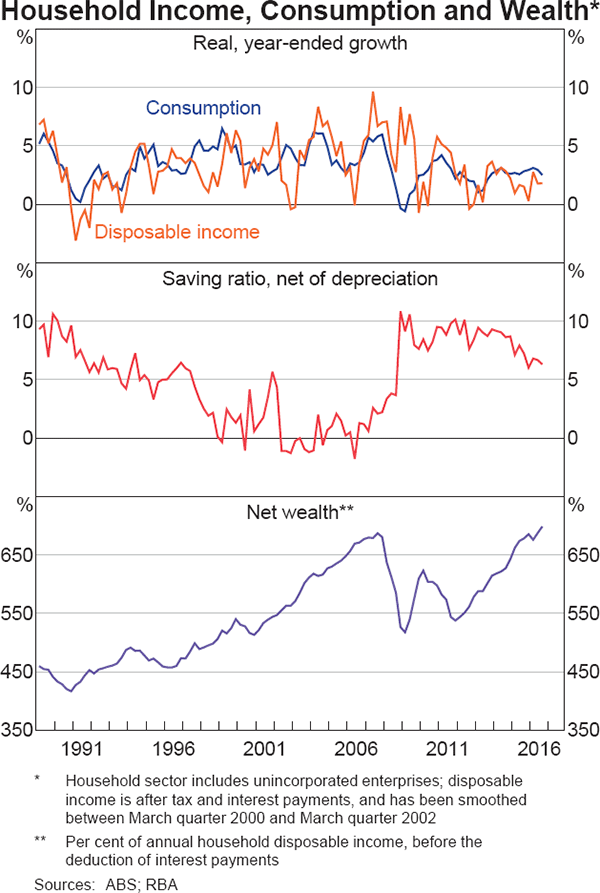 Graph 3.4: Household Income, Consumption and Wealth