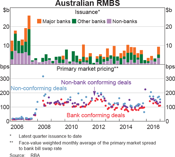 Graph 4.11: Australian RMBS